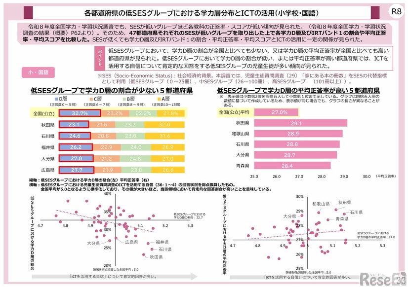 各都道府県の低SESグループにおける学力層分布とICTの活用（小学校・国語）