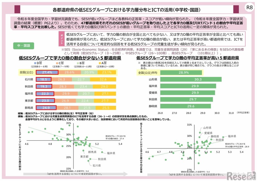 各都道府県の低SESグループにおける学力層分布とICTの活用（中学校・国語）