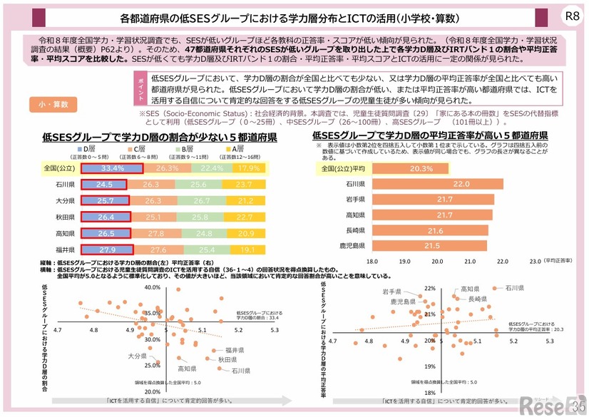 各都道府県の低SESグループにおける学力層分布とICTの活用（小学校・算数）