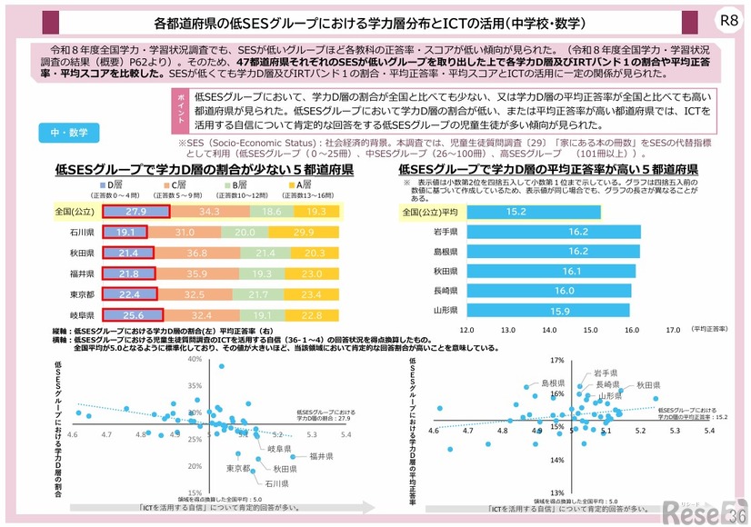 各都道府県の低SESグループにおける学力層分布とICTの活用（中学校・数学）