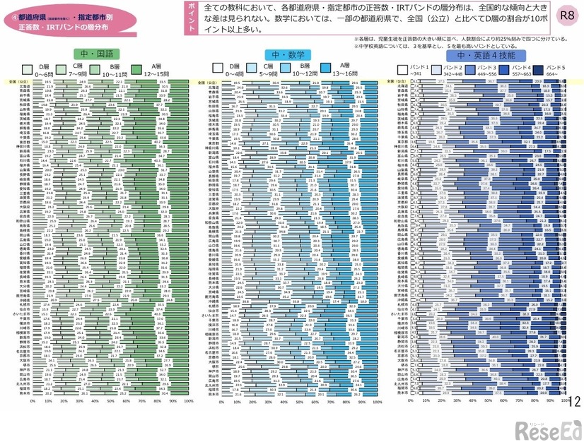 中学校（国語・数学・英語4技能）都道府県・政令指定都市別結果
