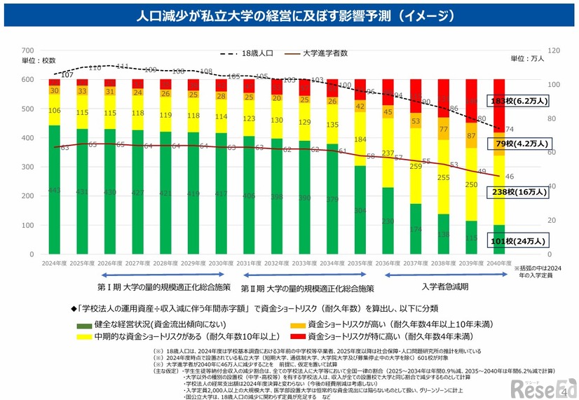 人口減少が私立大学の経営に及ぼす影響予測（イメージ）