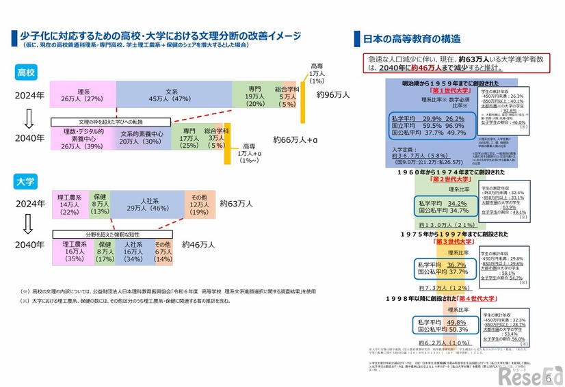 少子化に対応するための高校・大学における文理分断の改善イメージ、日本の高等教育の構造