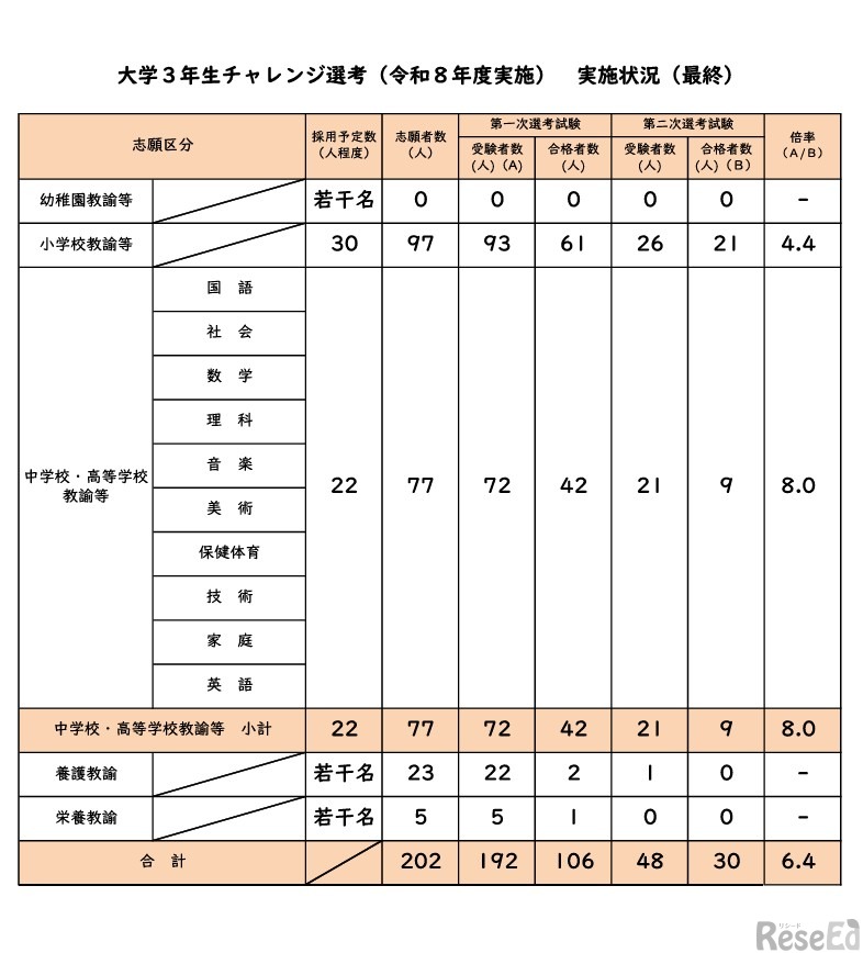 大学3年生チャレンジ選考（2026年度実施）実施状況（最終）