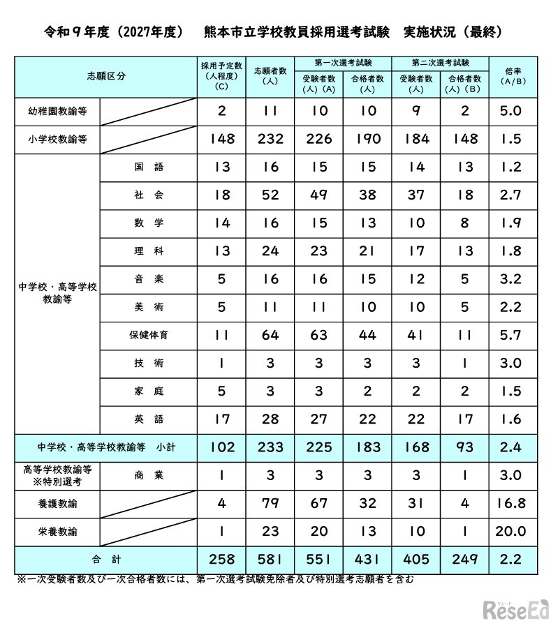 2027年度熊本市立学校教員採用選考試験 実施状況（最終）
