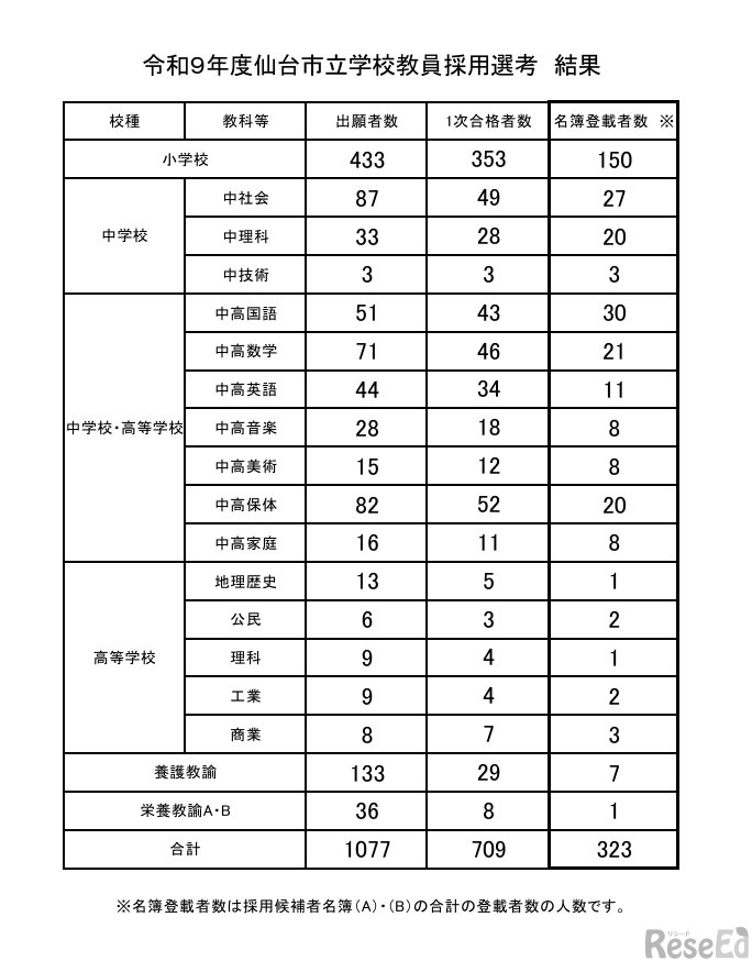 令和9年度仙台市立学校教員採用選考結果