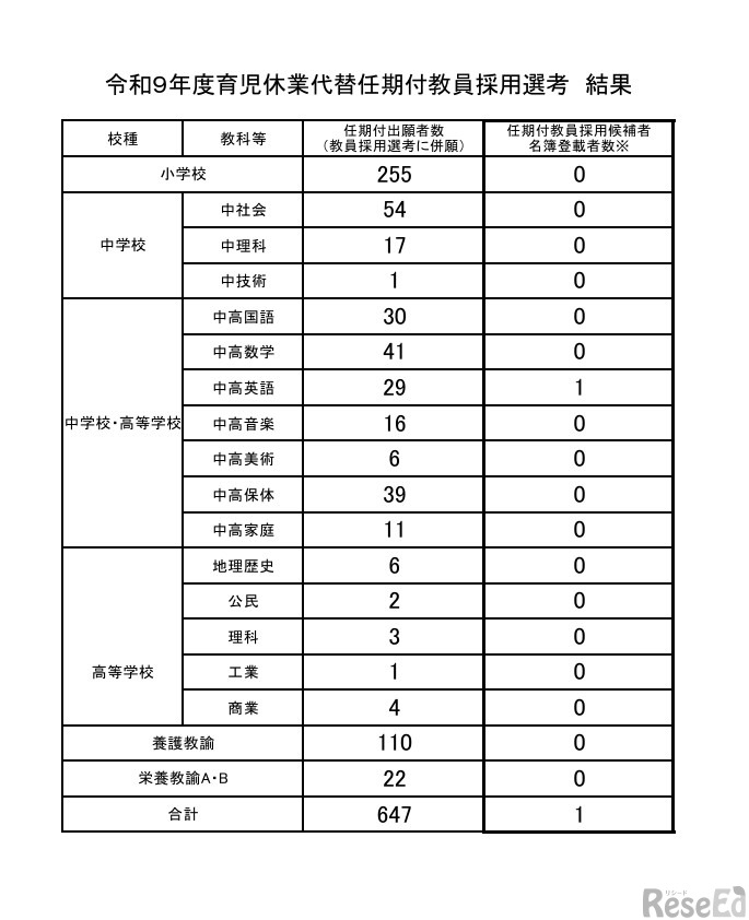 令和9年度育児休業代替任期付教員採用選考結果