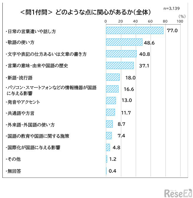 国語への関心理由