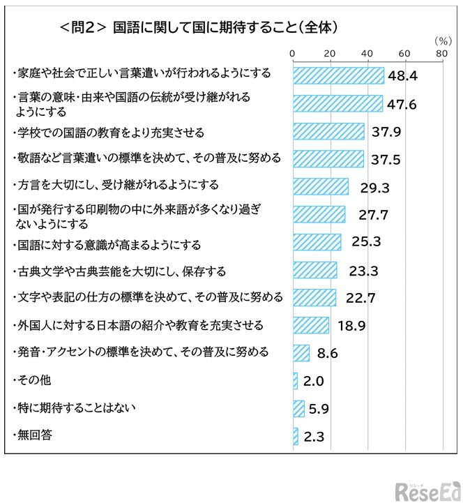 国語に関して国に期待すること