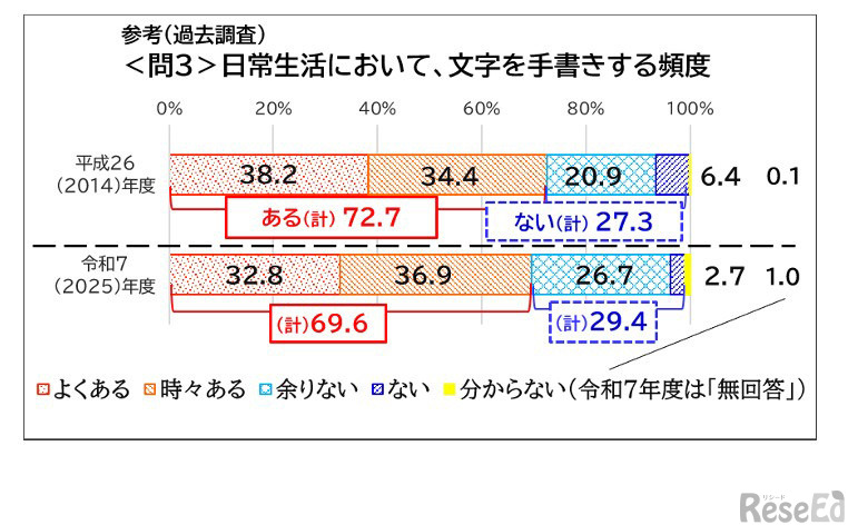 日常生活において文字を手書きする頻度