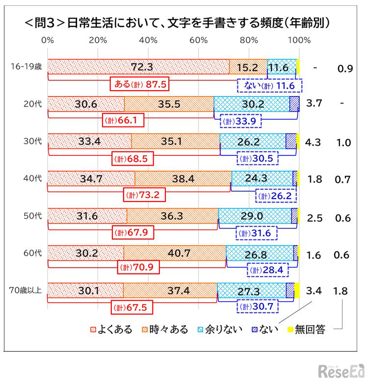 日常生活において文字を手書きする頻度（年齢別）