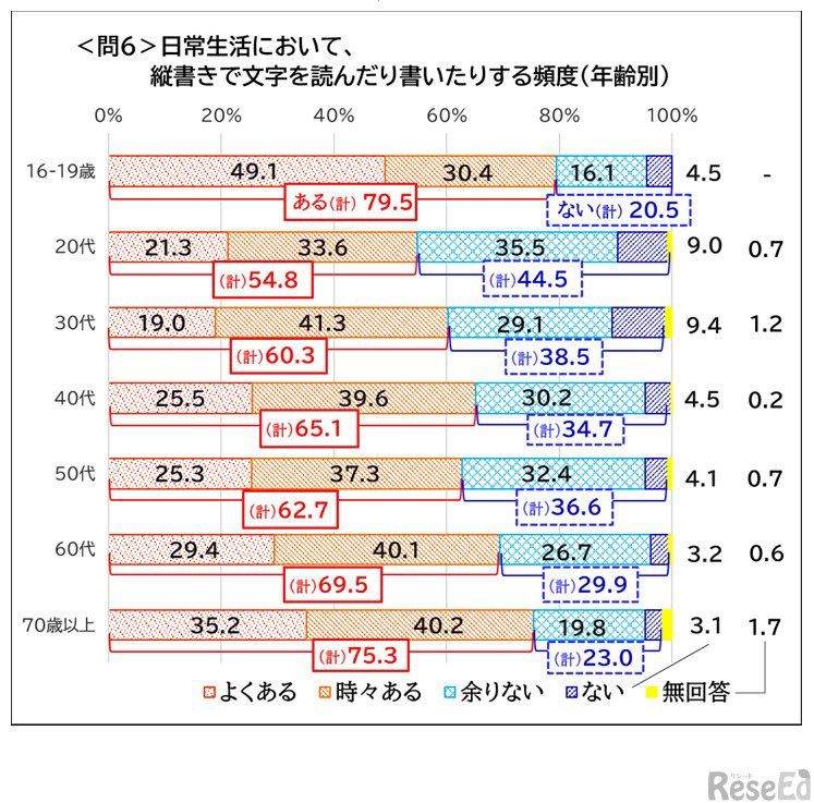 日常生活において縦書きで文字を読んだり書いたりする頻度（年齢別）