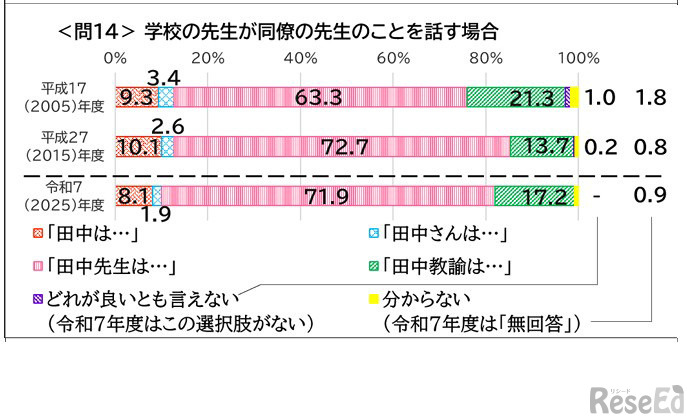 学校の先生が同僚の先生のことを話す場合