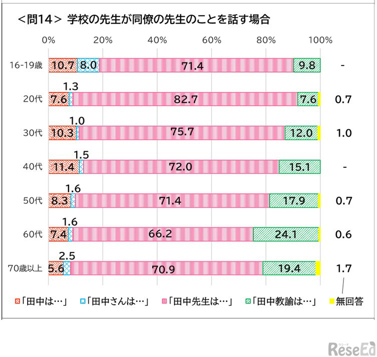 学校の先生が同僚の先生のことを話す場合
