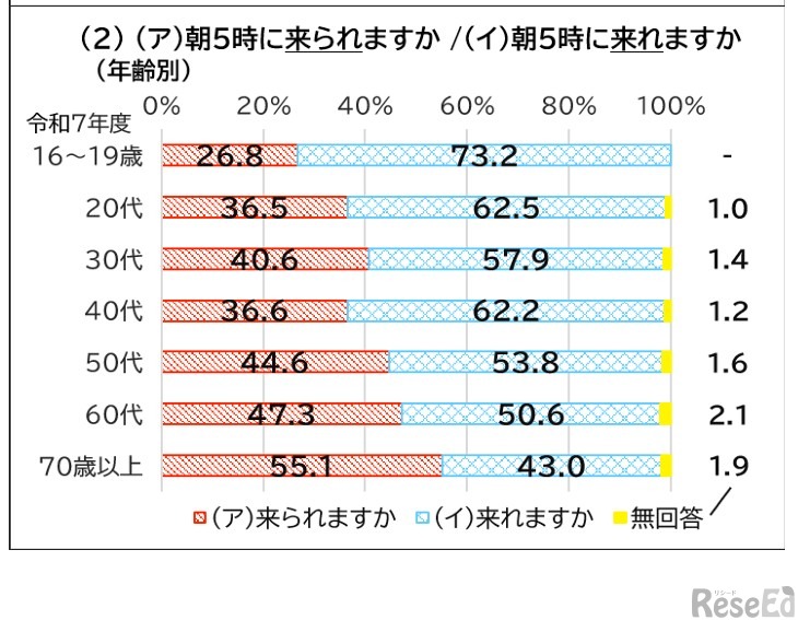 「ら抜き言葉」の例