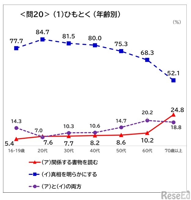 「ひもとく」の意味理解