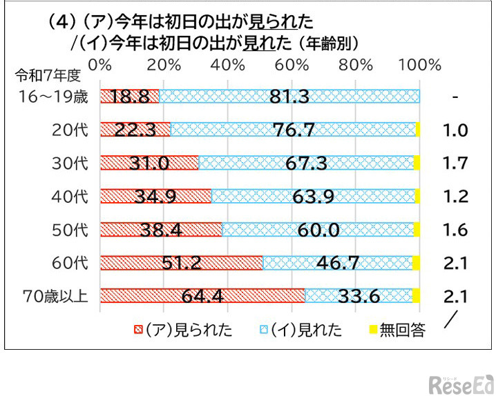 「ら抜き言葉」の例