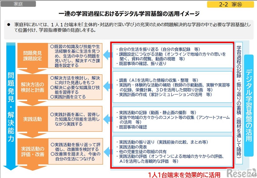 一連の学習過程におけるデジタル学習基盤の活用イメージ