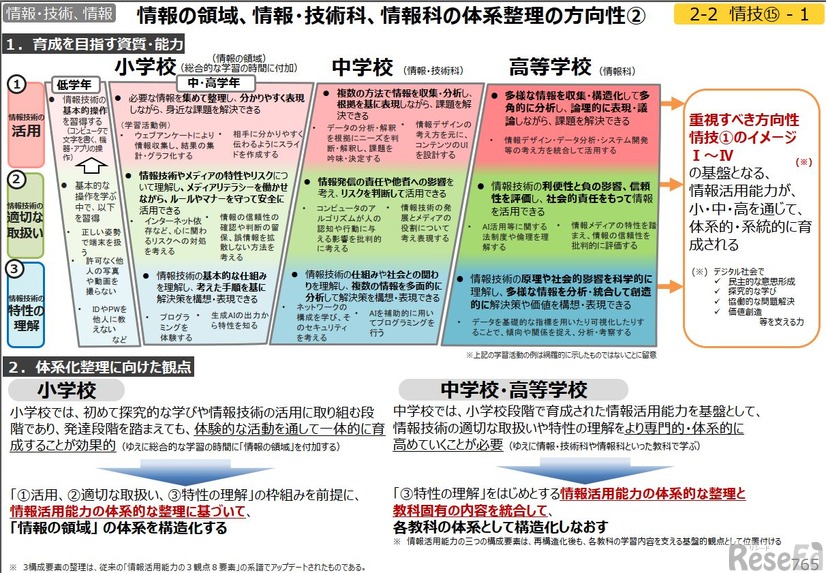 情報の領域、情報・技術科、情報科の体系整理の方向性