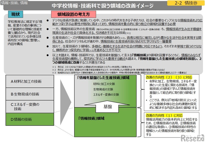 中学校情報・技術科で扱う領域の改善イメージ