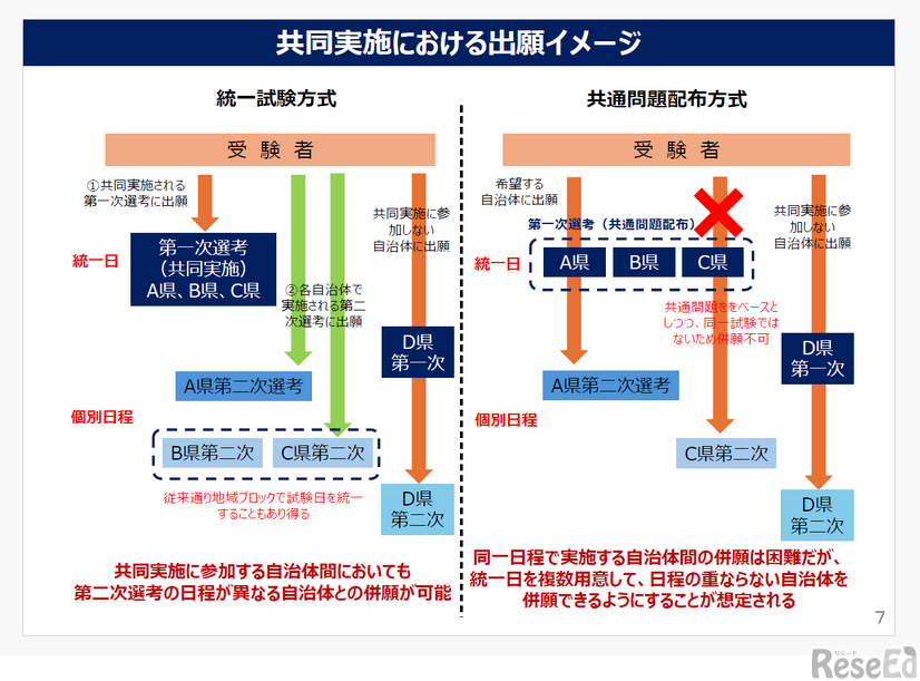 出典：文部科学省『教員採用選考に係る第1次選考の共同実施について』（2026年4月30日）資料p7