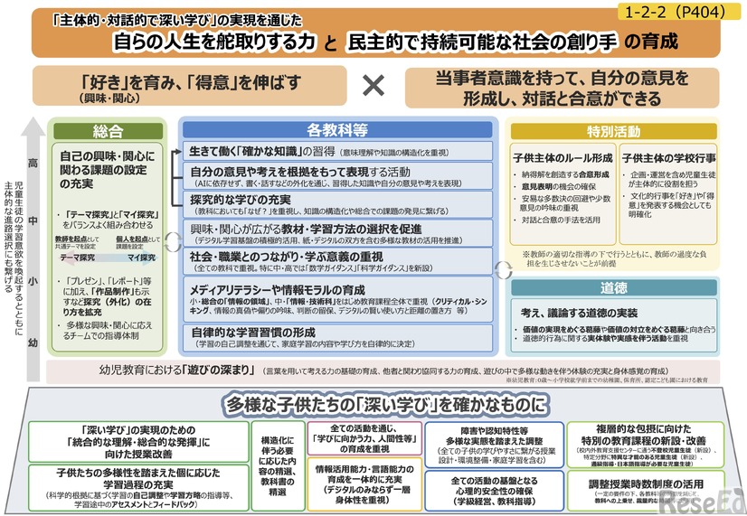 次期学習指導要領に向けた基盤となる考え方