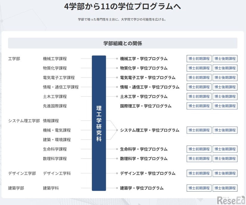 4学部から11の学位プログラムへ