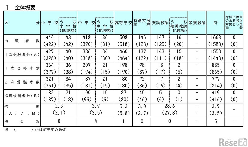 令和9年度岡山県公立学校教員採用候補者選考試験（第2次試験）の結果