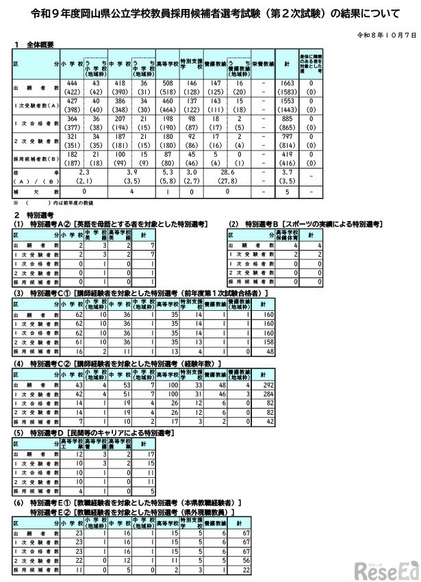 令和9年度岡山県公立学校教員採用候補者選考試験（第2次試験）の結果