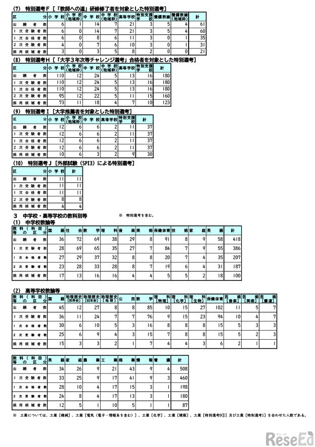 令和9年度岡山県公立学校教員採用候補者選考試験（第2次試験）の結果