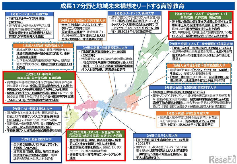 成長17分野と地域未来構想をリードする高等教育