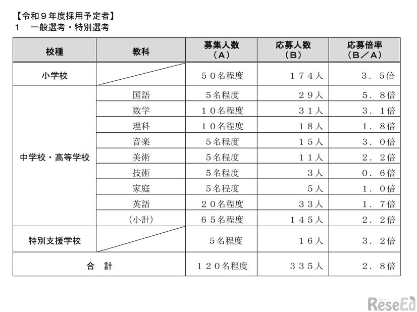 一般選考・特別選考
