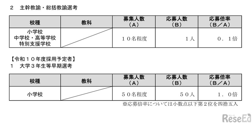 主幹教諭・総括教諭選考、大学3年生等早期選考