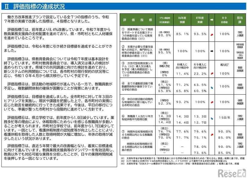 評価指標の達成状況