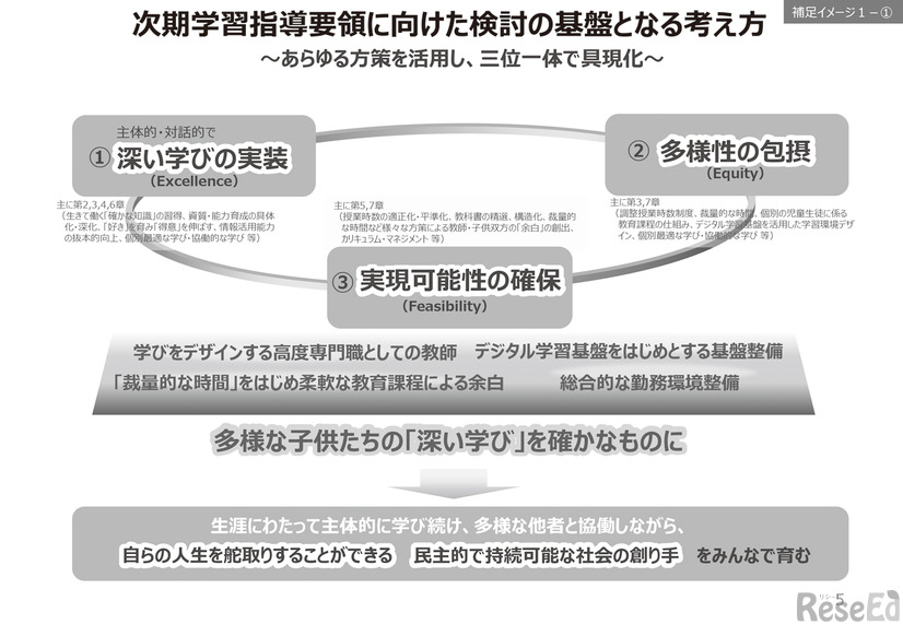 『1冊整理　学習指導要領　改訂への見取り図』