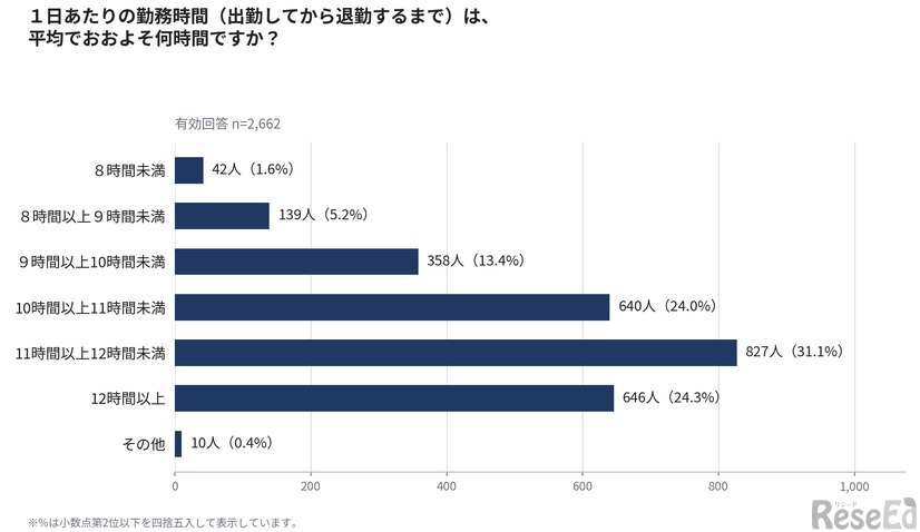 1日あたりの勤務時間