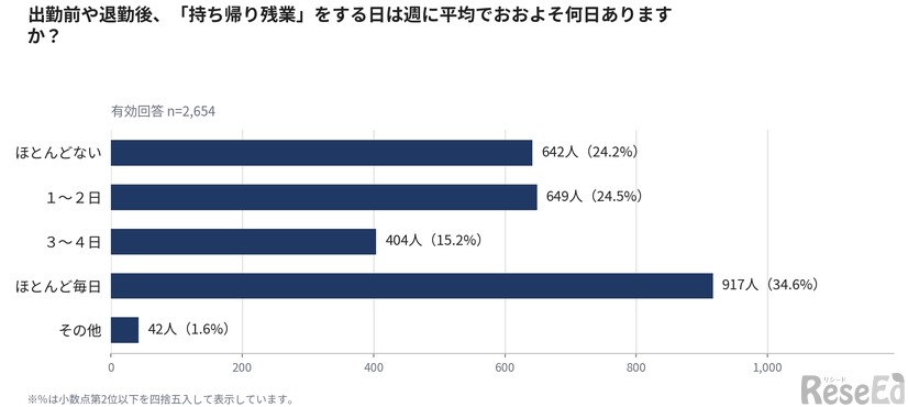 出勤前や退勤後、「持ち帰り残業」をする日は週に平均でおよそ何日あるか