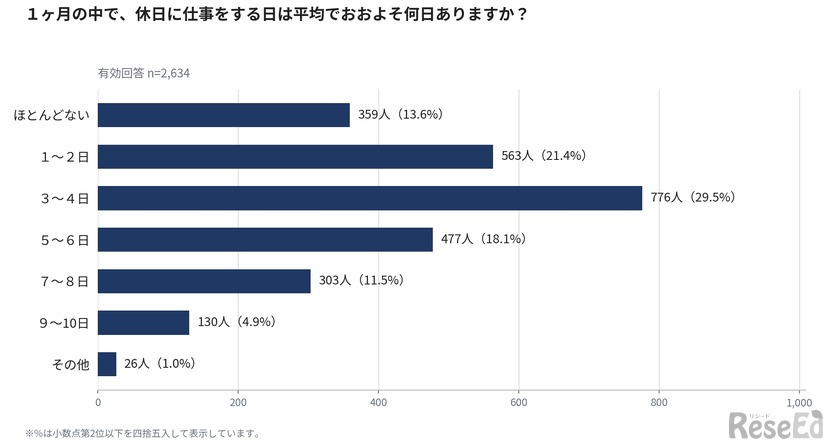 1か月の中で、休日に仕事をする日は平均でおよそ何日あるか