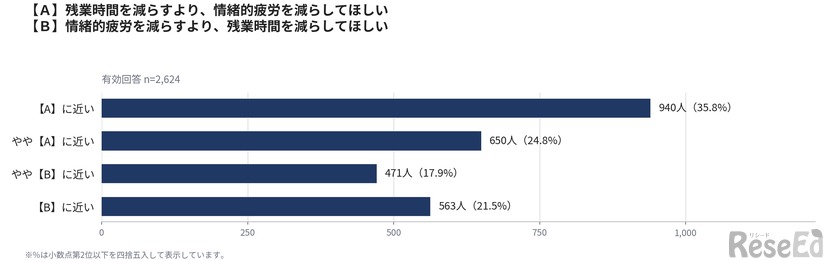 「残業時間を減らすより、情緒的疲労を減らしてほしい」と「情緒的疲労を減らすより、残業時間を減らしてほしい」の比較