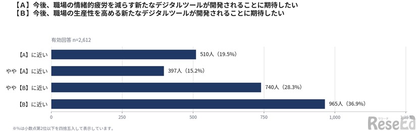 「今後、職場の情緒的疲労を減らす新たなデジタルツールが開発されることに期待したい」と「今後、職場の生産性を高める新たなデジタルツールが開発されることに期待したい」の比較