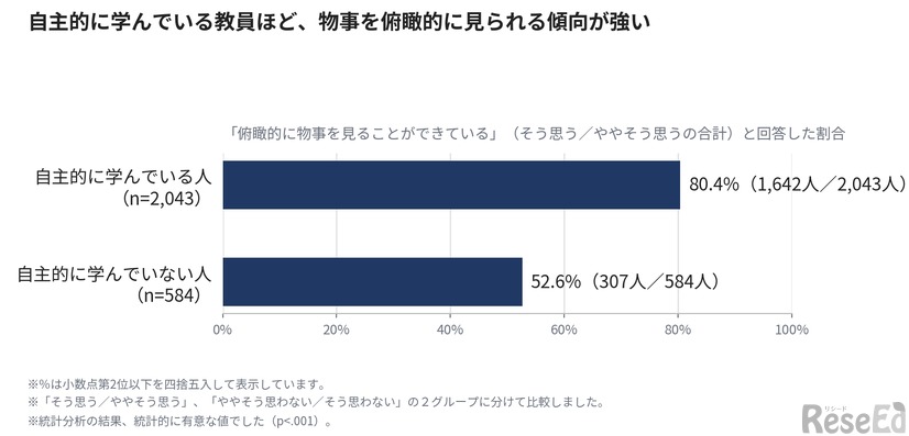 「自分は研修以外にも自主的に学んでいると思うか」という設問に対し、「そう思う／ややそう思う」「ややそう思わない／そう思わない」に分けたうえで、「俯瞰的に物事をみることができるか」という質問に「そう思う／ややそう思う」と答えた割合を比較