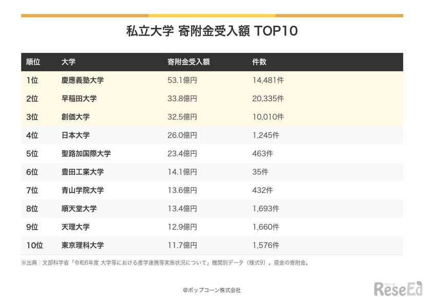 私立大学 寄附金受入額 TOP10