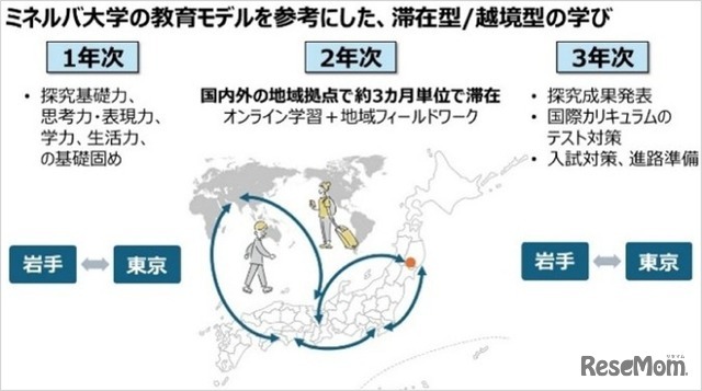 米国ミネルバ大学の教育モデルを参考にした学び