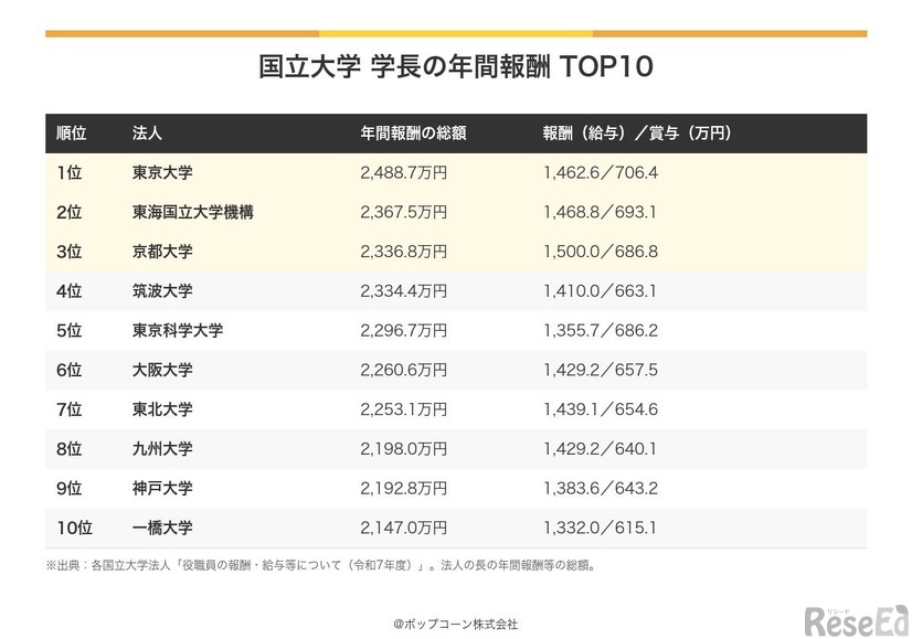 国立大学 学長の年間報酬 TOP10