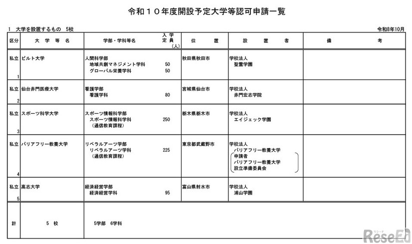 令和10年度開設予定大学等認可申請一覧（大学を設置するもの）