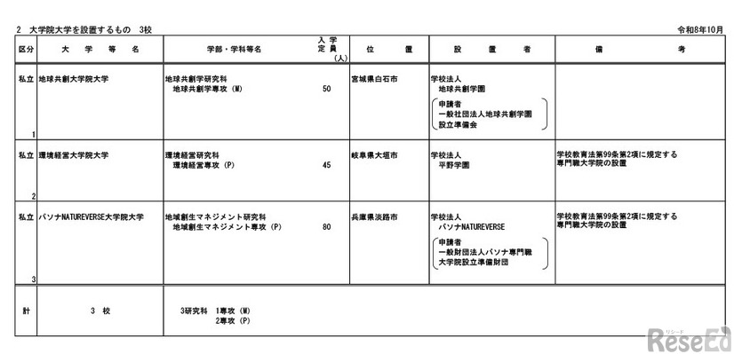 令和10年度開設予定大学等認可申請一覧（大学院大学を設置するもの）