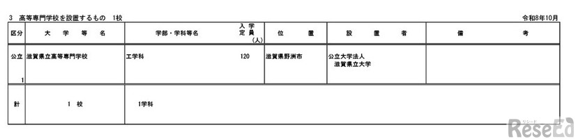 令和10年度開設予定大学等認可申請一覧（高等専門学校を設置するもの）