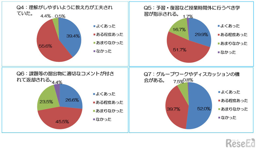 大学の授業についての設問