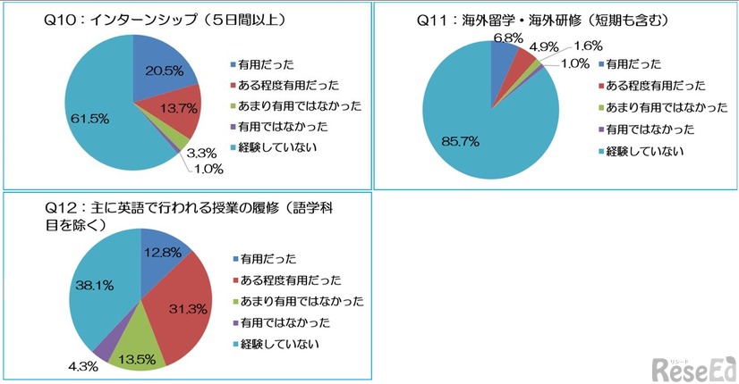 「海外留学・海外研修（86％）」「インターンシップ（62％）」経験していない
