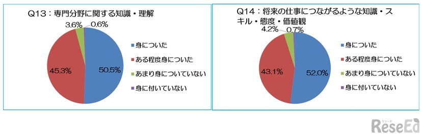 大学教育を通じて身に付いた知識や能力「専門分野に関する知識・理解（96％）」など